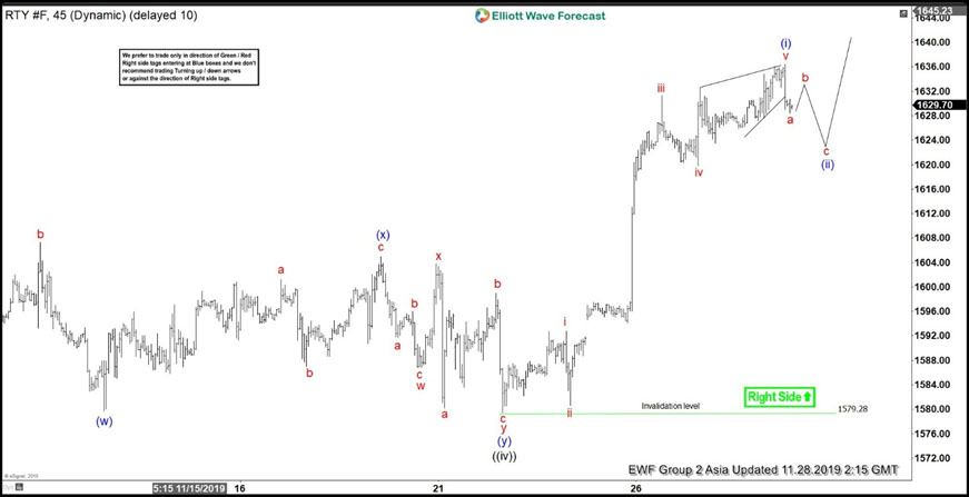 Rty Chart