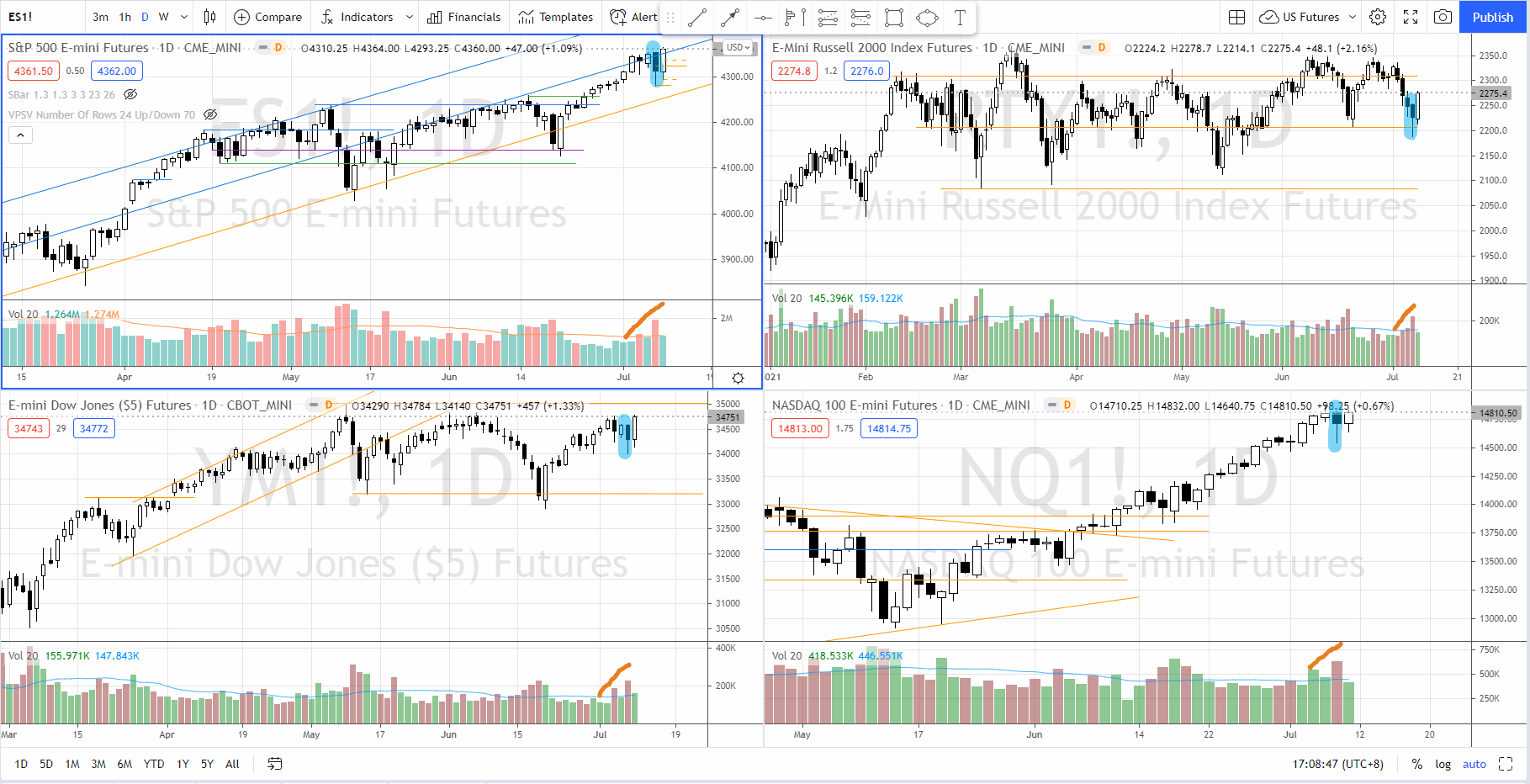 S&P 500, Nasdaq 100, Dow, Russell 2000