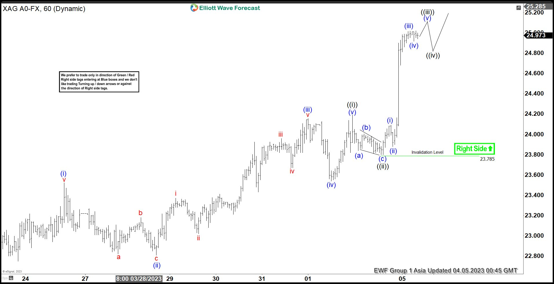 Silver (XAG/USD) breaks higher and forms Elliott Wave bullish sequence ...