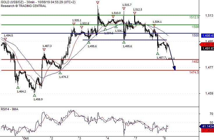 Gold Intraday Chart Live