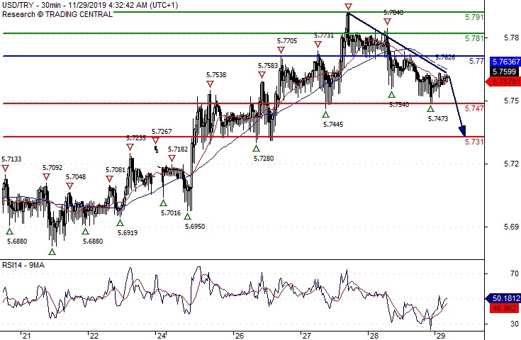 USDTRY