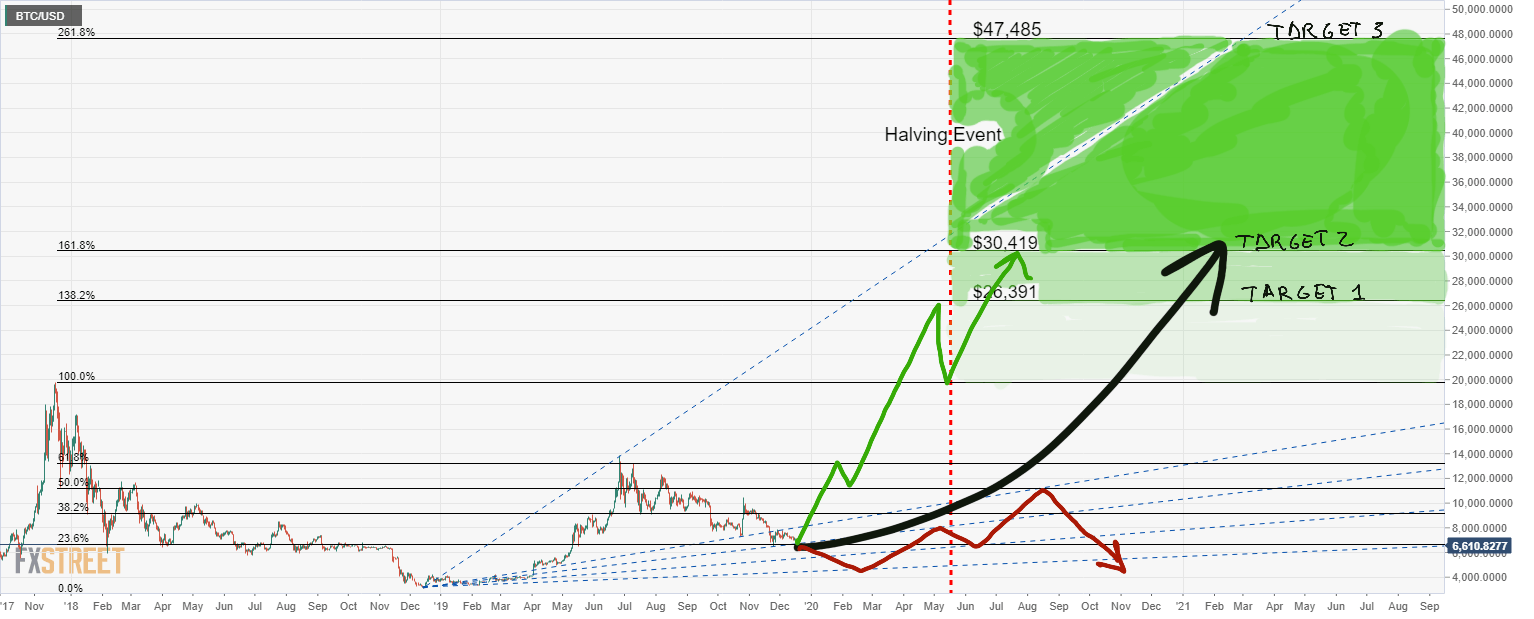 46+ Bitcoin Projection Chart Images