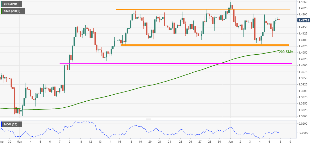 Pound Sterling Price News And Forecast Gbp Usd Struggles To Extend Two Day Recovery Moves