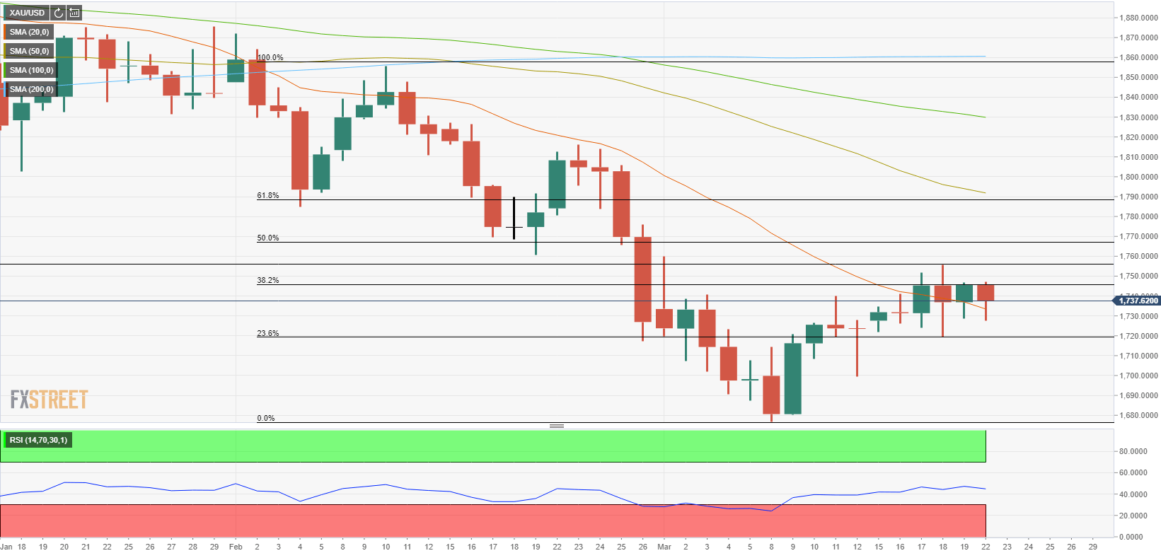 Gold Price Forecast: XAU/USD Bulls Struggle To Clear $1,745 Hurdle