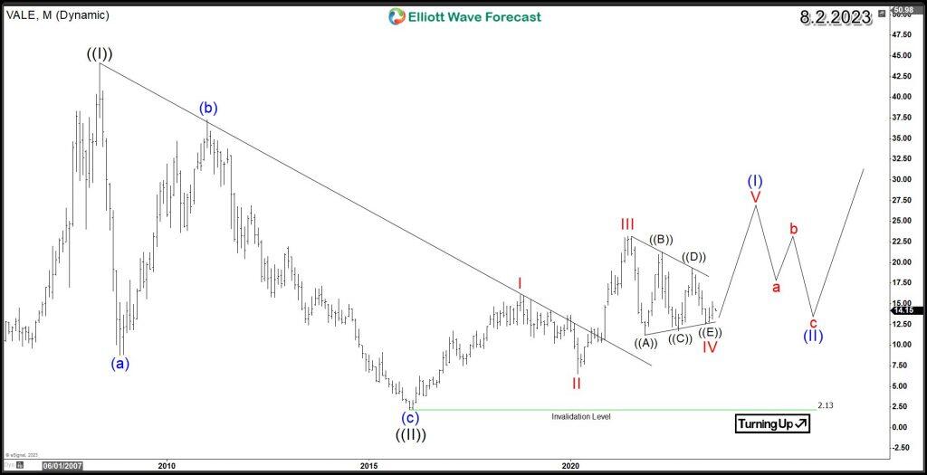 Vale SA (NYSE VALE) price action signals further upside