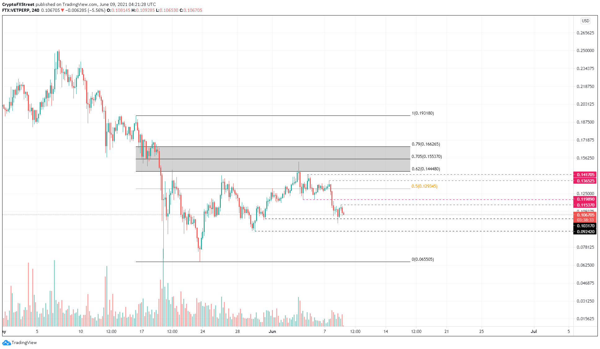 VET/USDT 4-Stunden-Chart