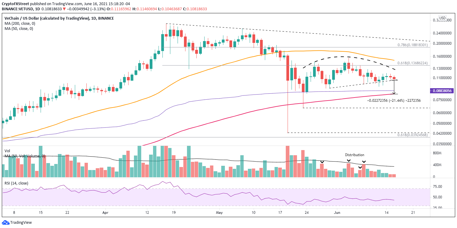 VET/USD daily chart