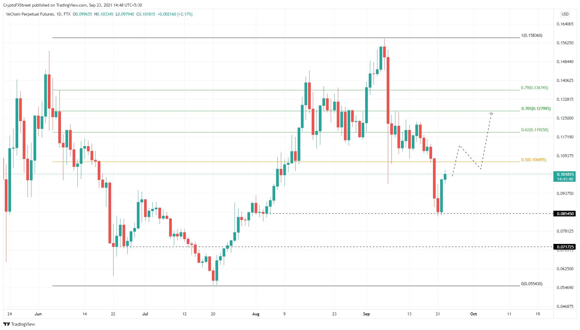 VET/USD 1-day chart