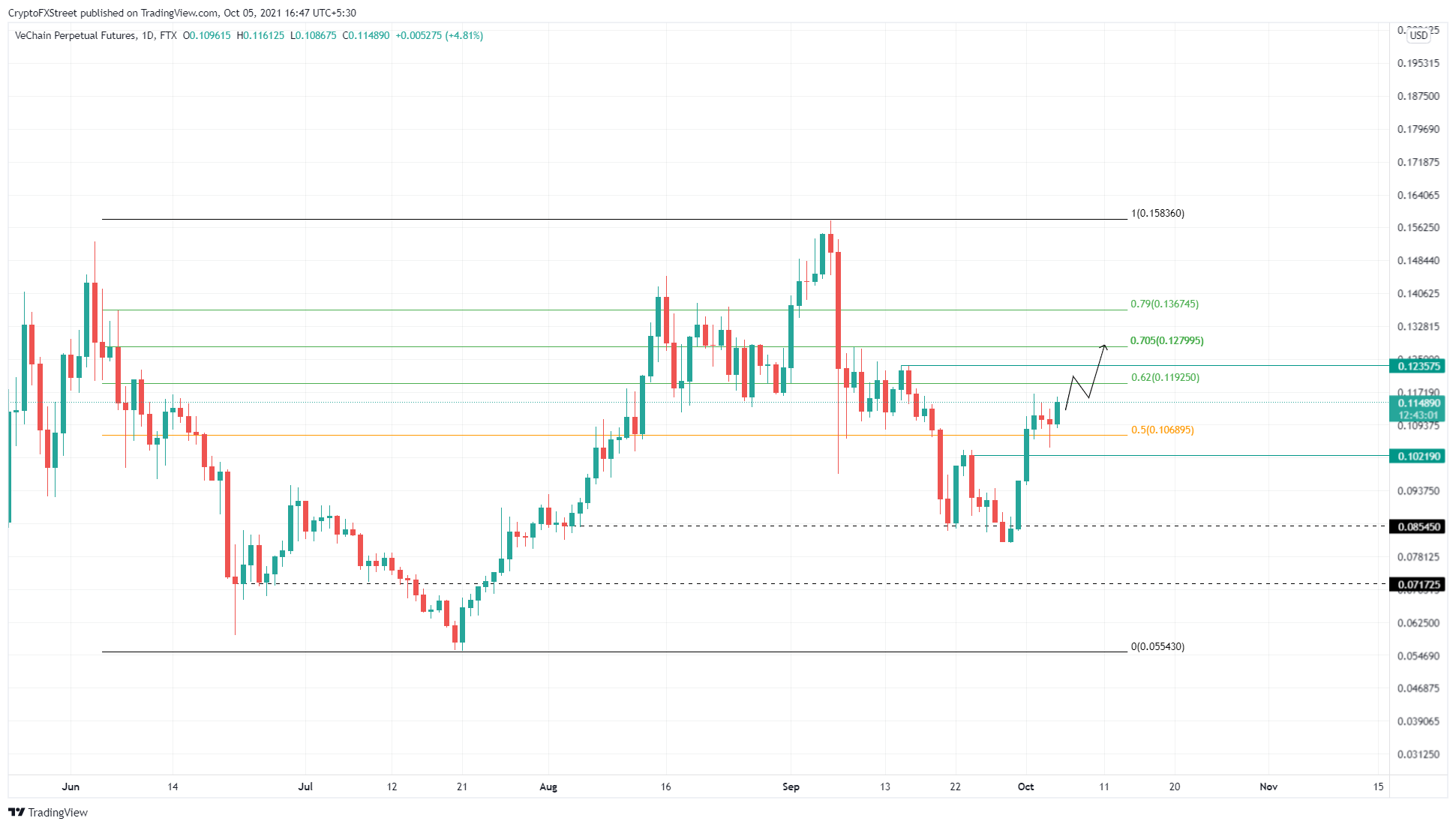 VET/USDT 1-day chart