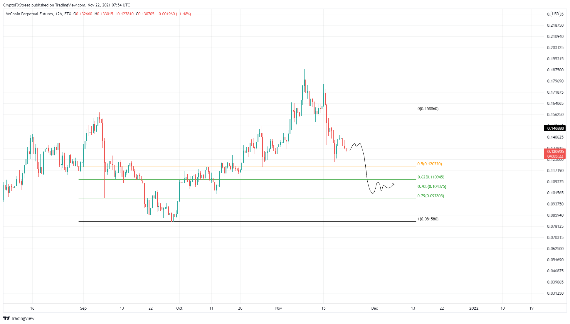 VET/USDT 12-hour chart