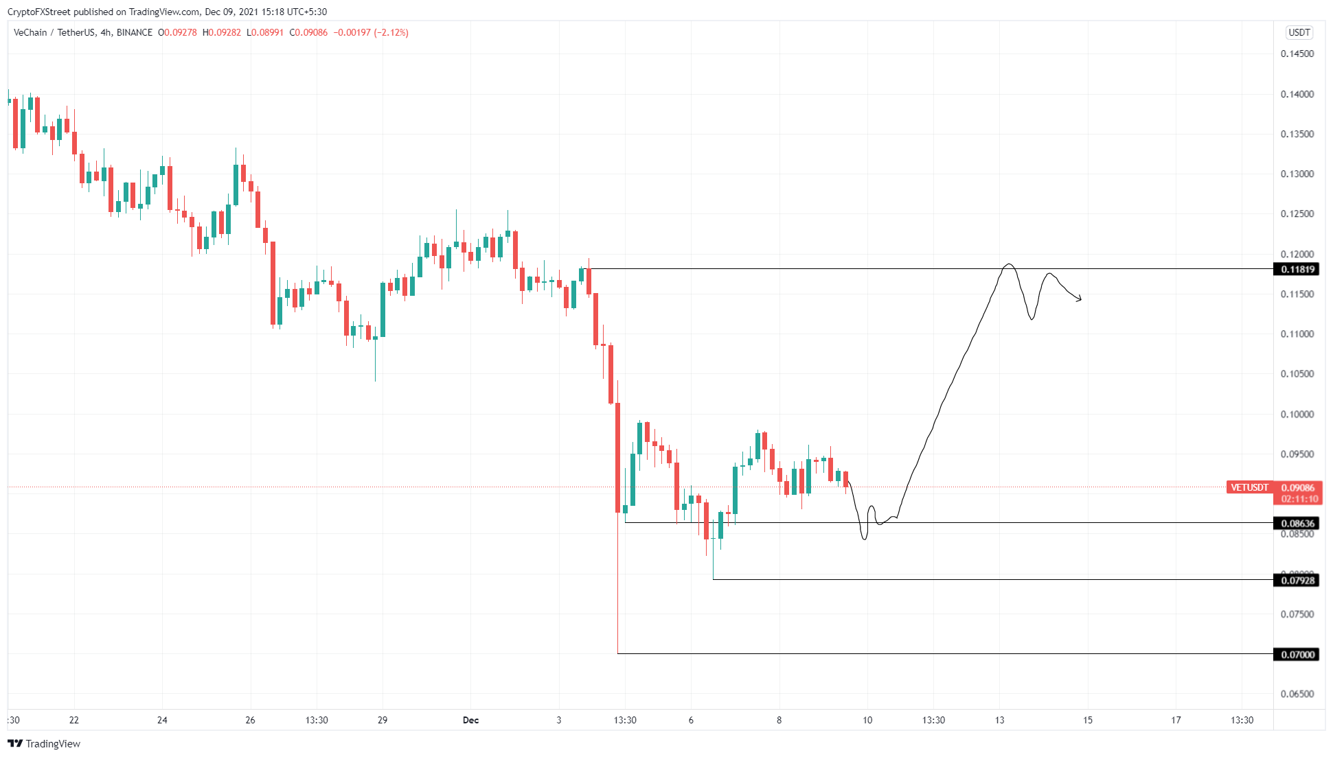 VET/USDT 4-hour chart