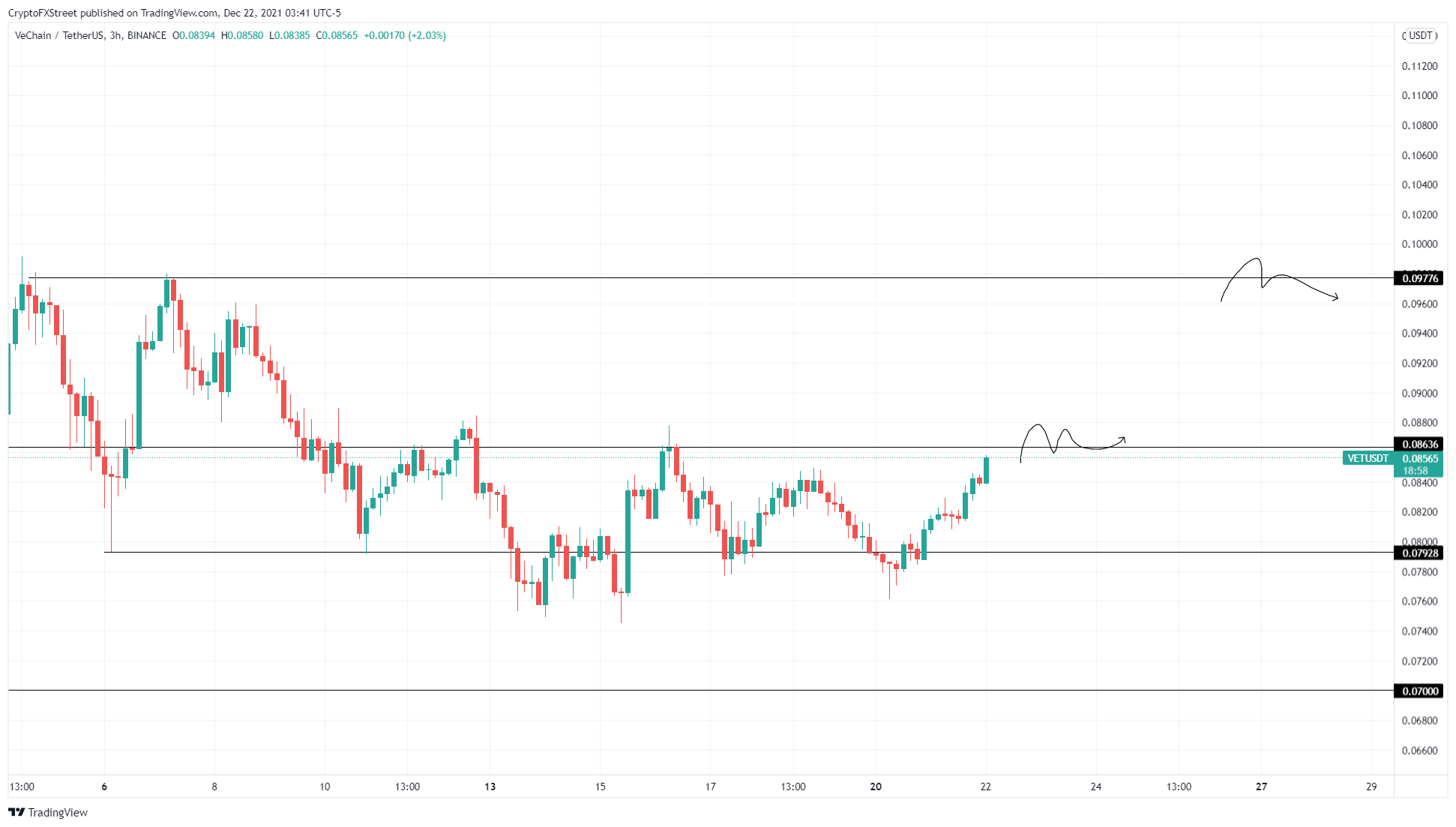 VET/USDT 4-hour chart