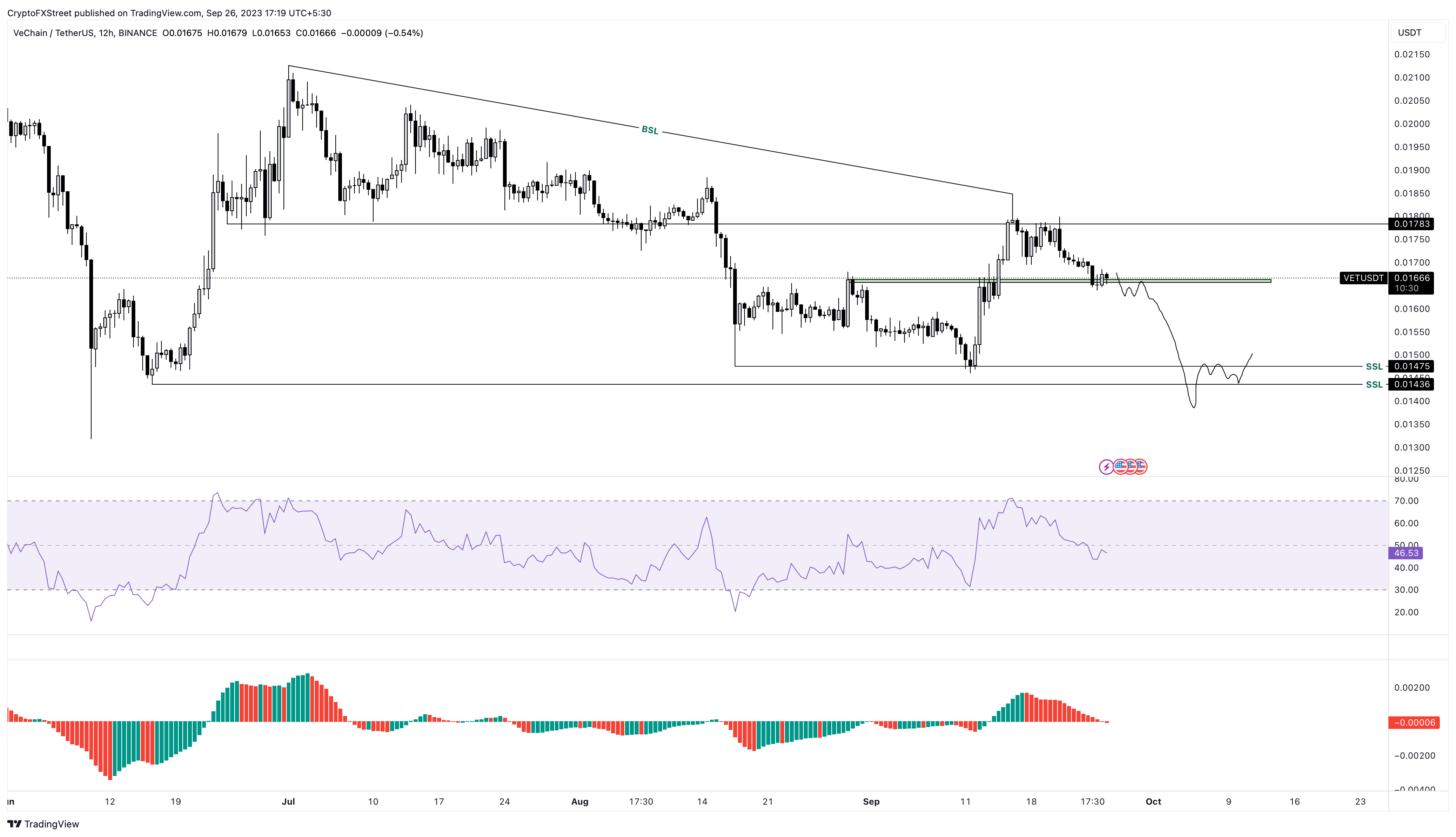 VET/USDT 1-day chart