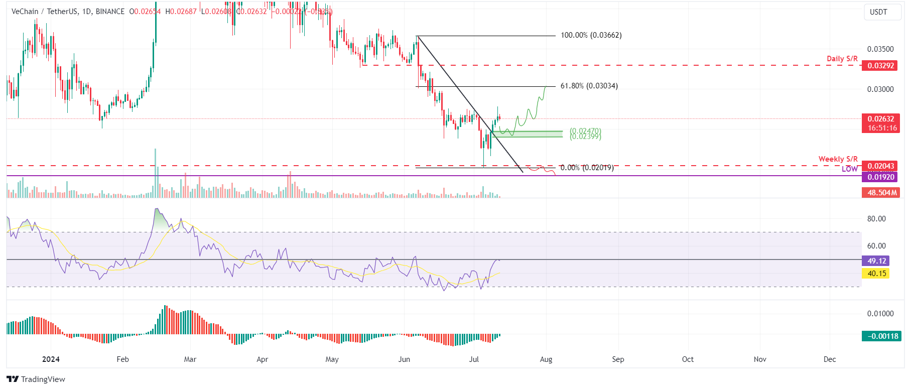 VET/USDT daily chart