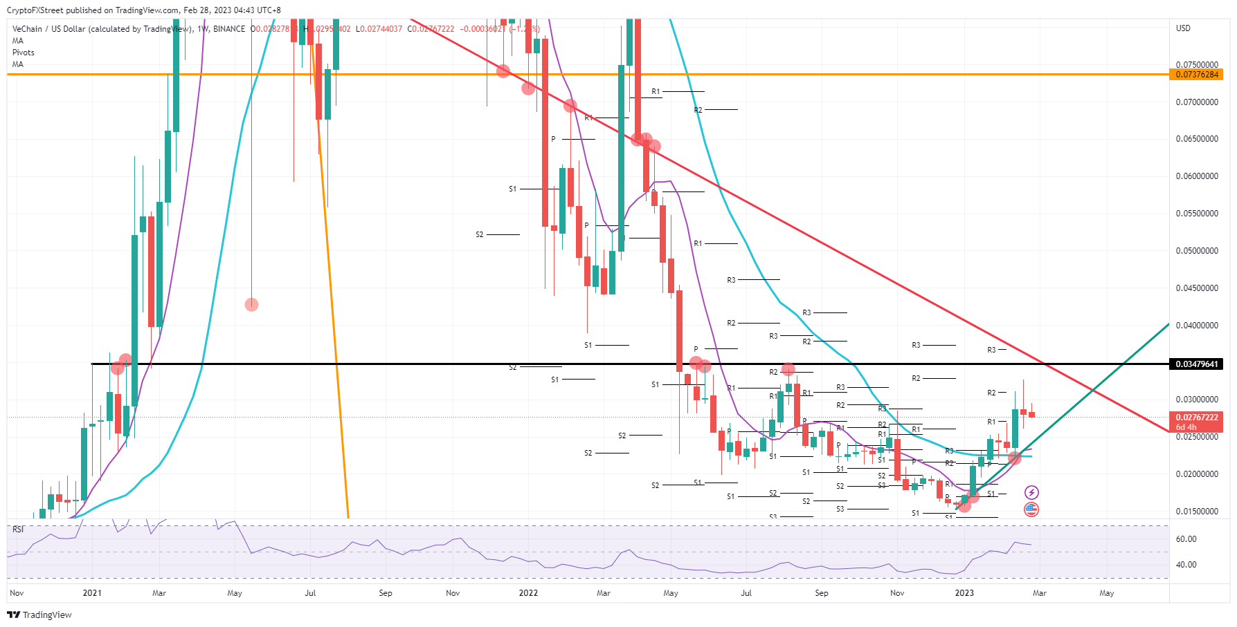 VET/USD weekly chart