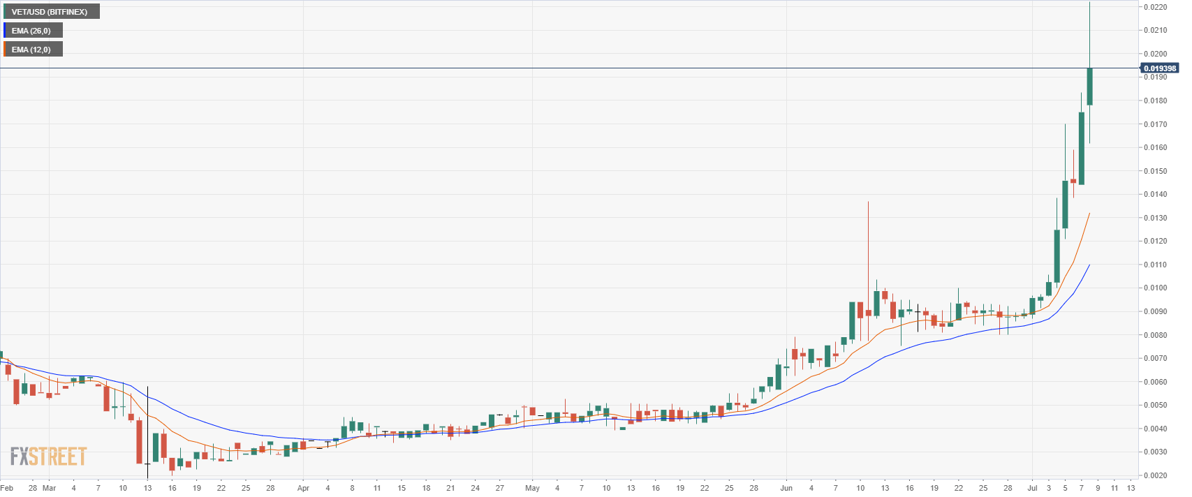 Vet Usd Chart Spg Pack Com