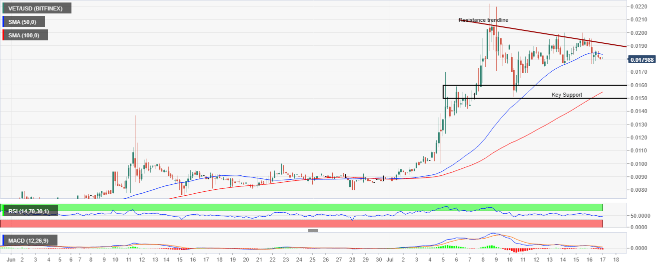 VET/USD price chart