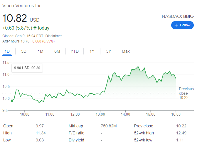 Vinco Ventures Inc (BBIG) Stock News and Forecast: Bulls eye an upside  extension for Friday's session