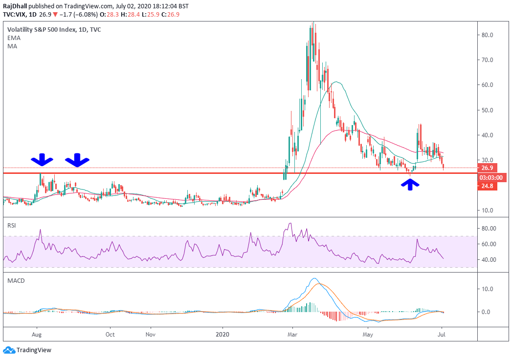 VIX Daily chart