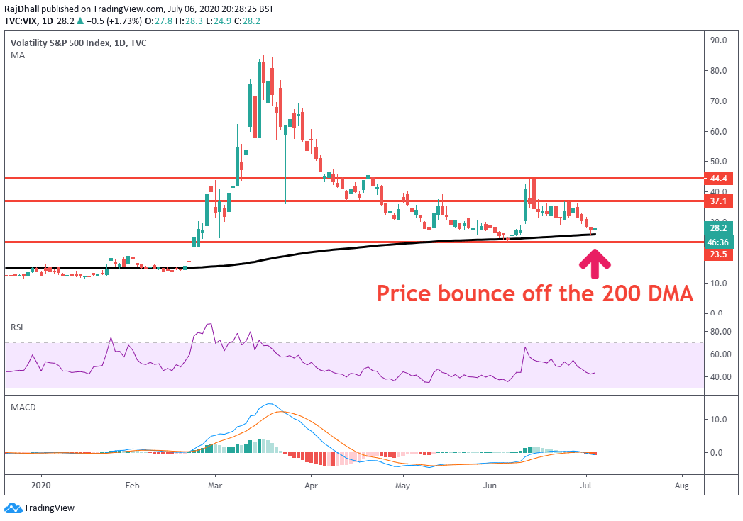 VIX technical chart