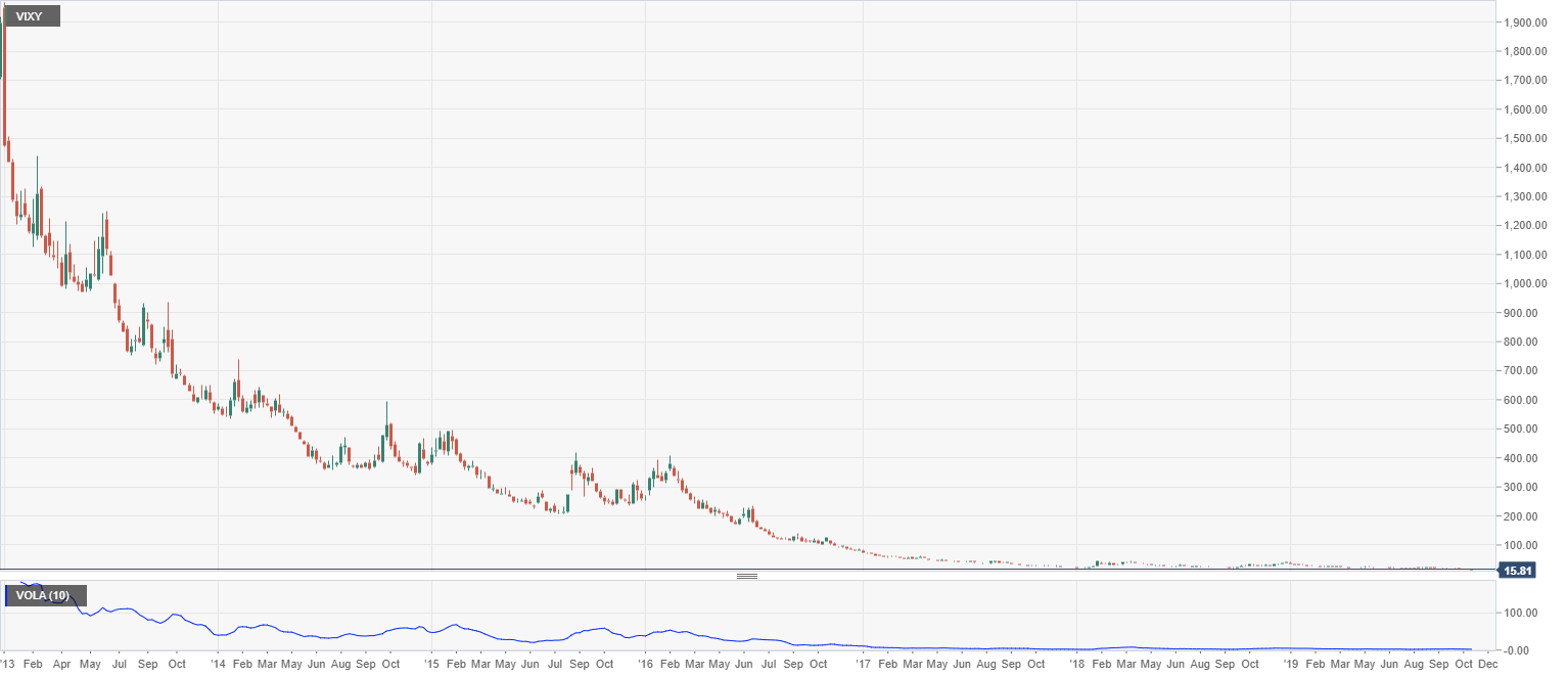 Digital Extremes Stock Chart