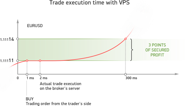 Why VPS is essential for successful forex trading