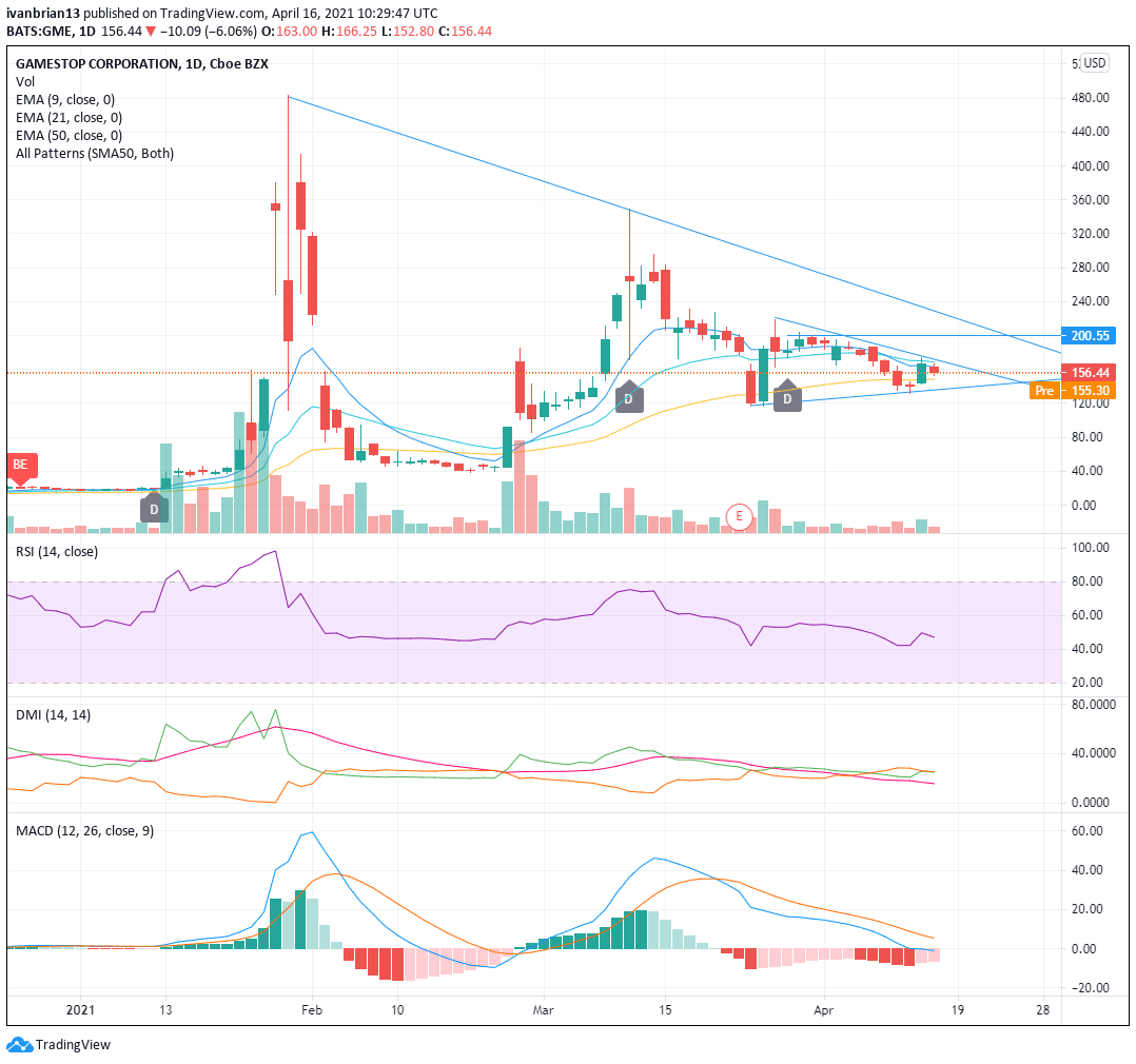 Gamestop (GME) Stock Price and Forecast GME waits for breakout signal