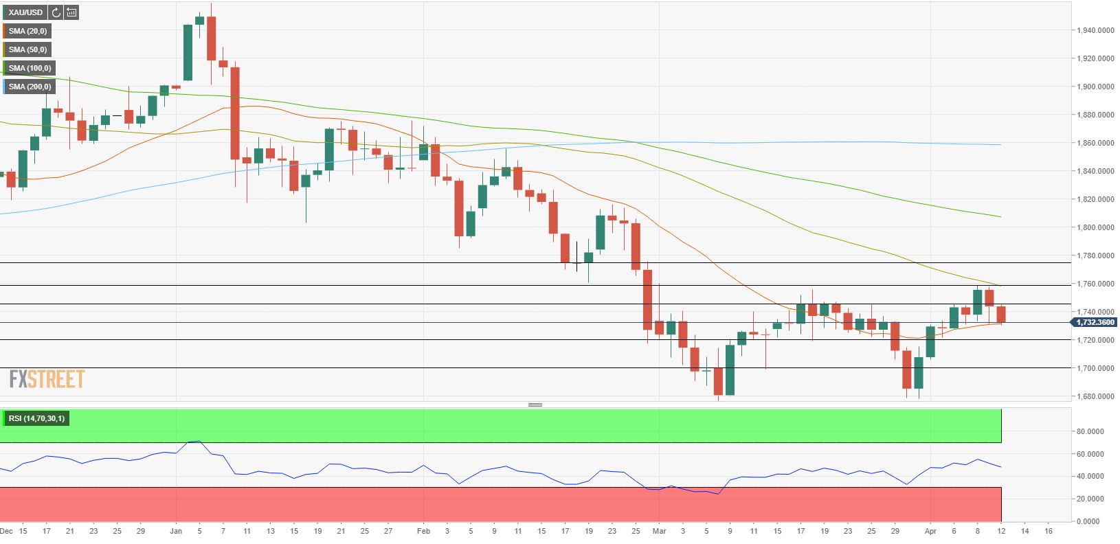 Gold Price News And Forecast Xau Usd Continues To Edge Lower After Closing In The Red On Friday