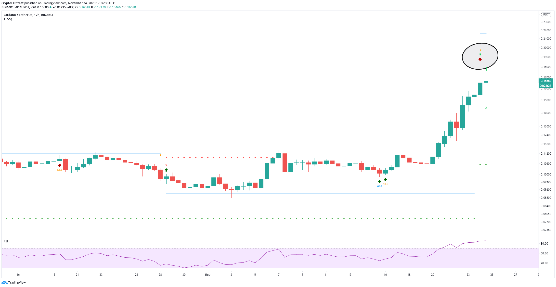 Cardano 0 16 Eos 3 48 Chainlink 15 40 Cryptocurrencies Price Prediction American Wrap