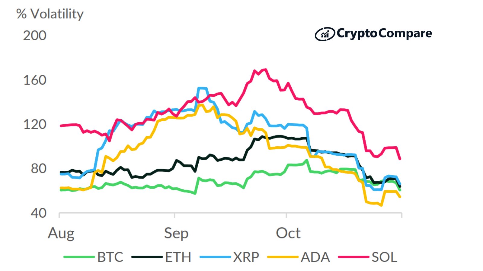 Volatility of Top 5 cryptocurrencies in October 2021