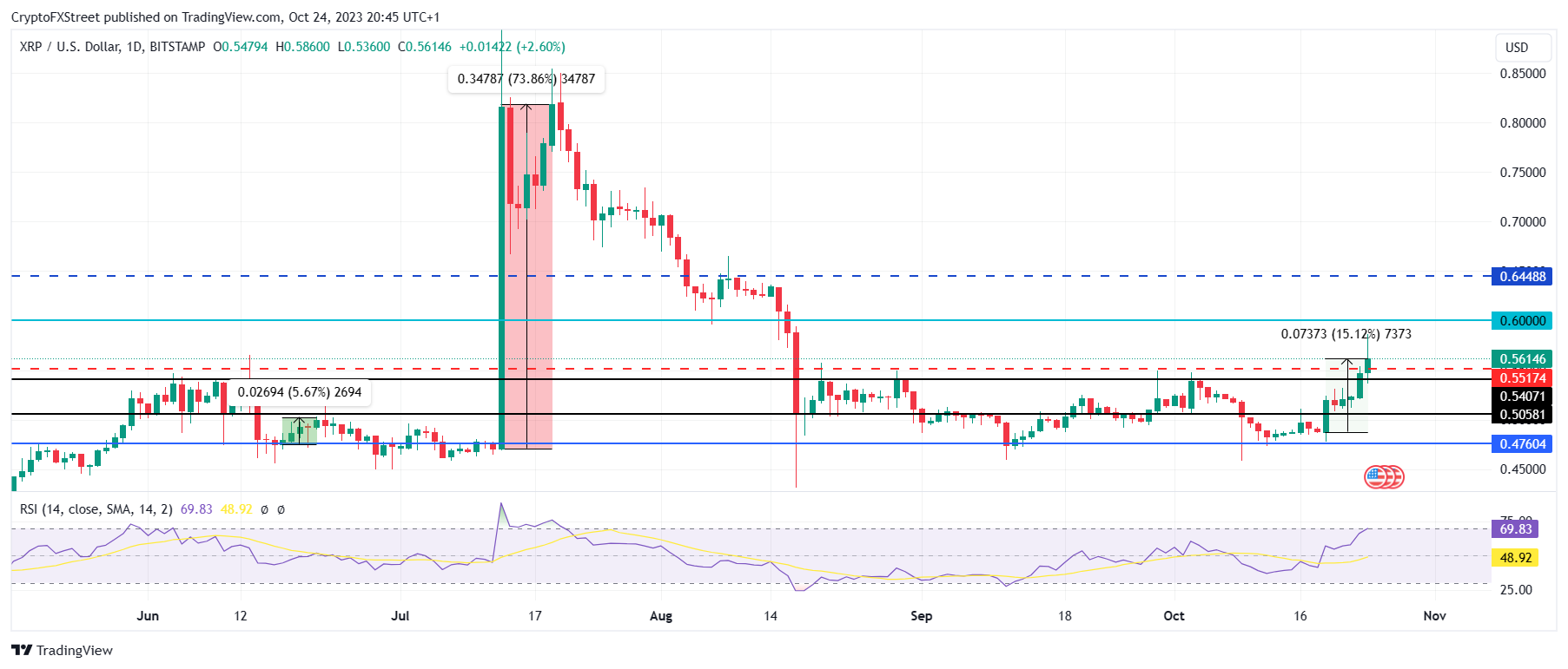 XRP/USD 1-day chart