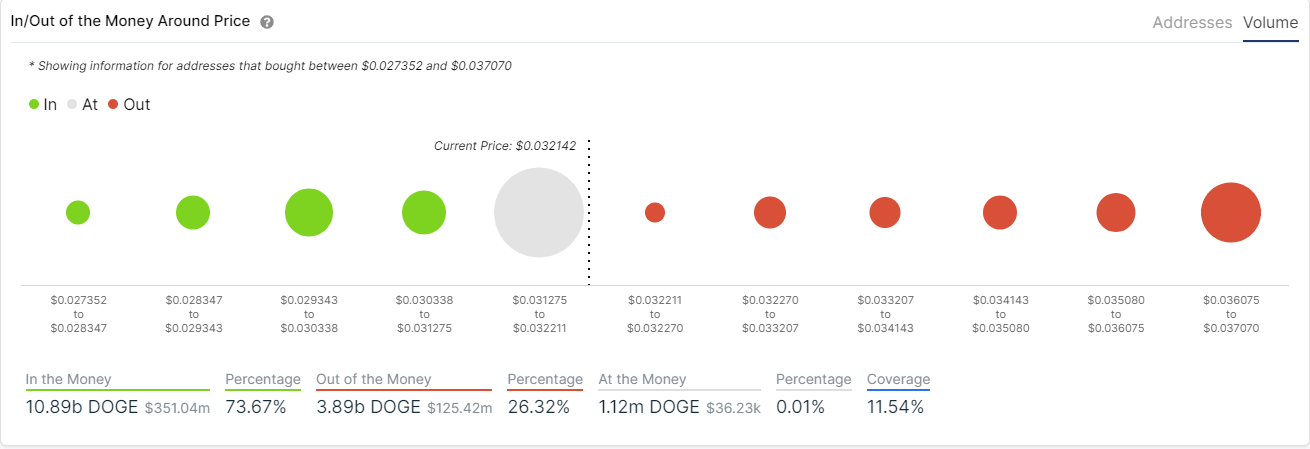 doge price