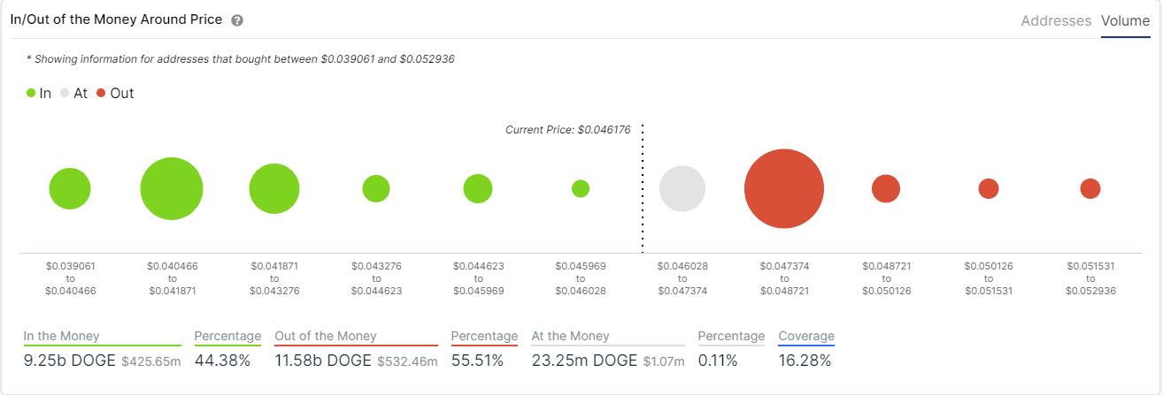 The In/Out of the Money Around Price (IOMAP) Cardano ADA 