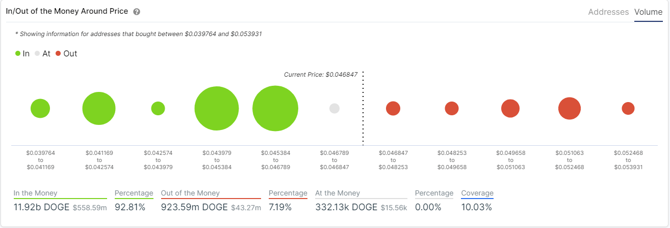 doge price