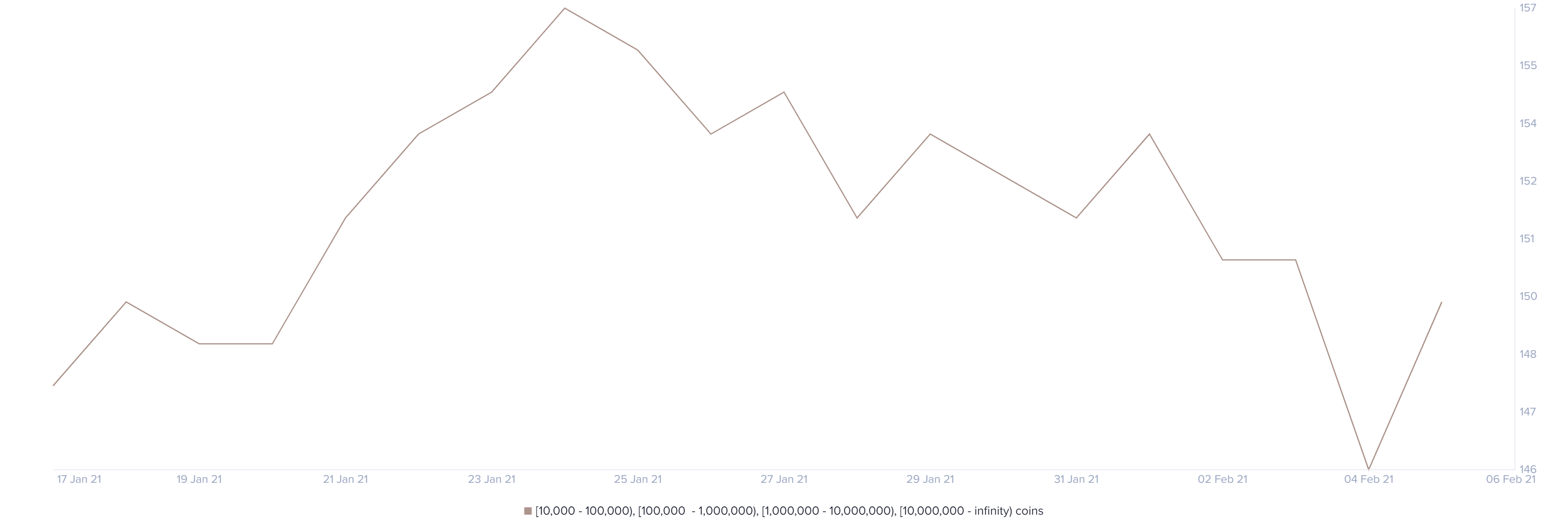 bnb price