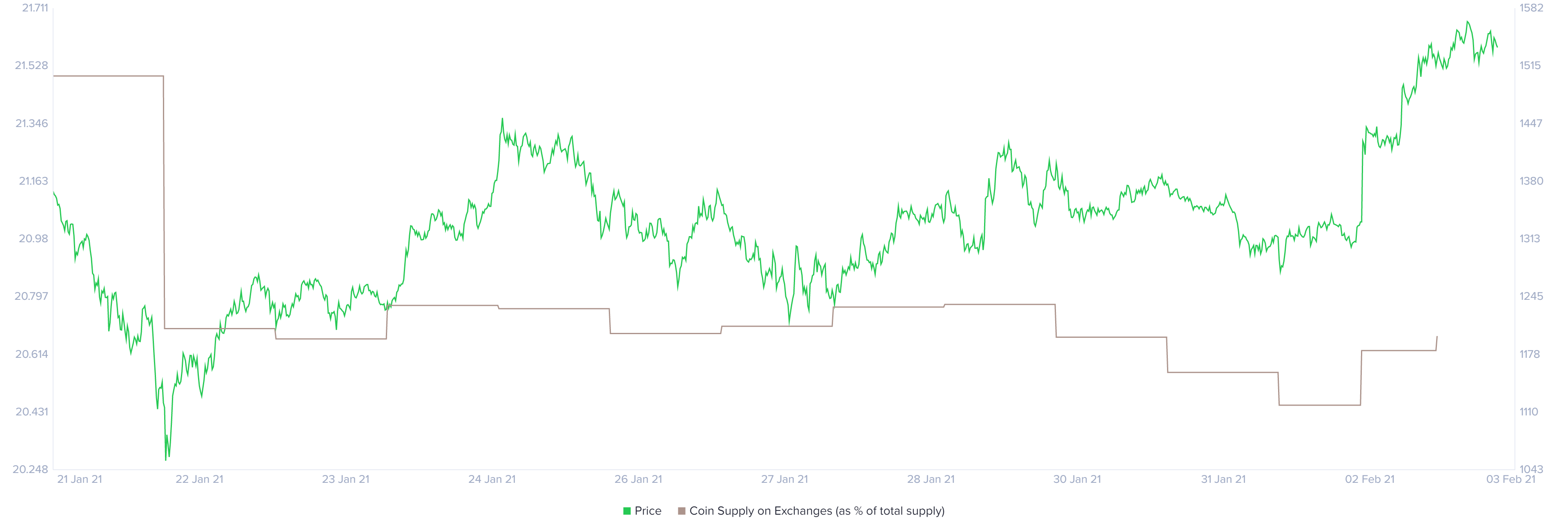 eth price