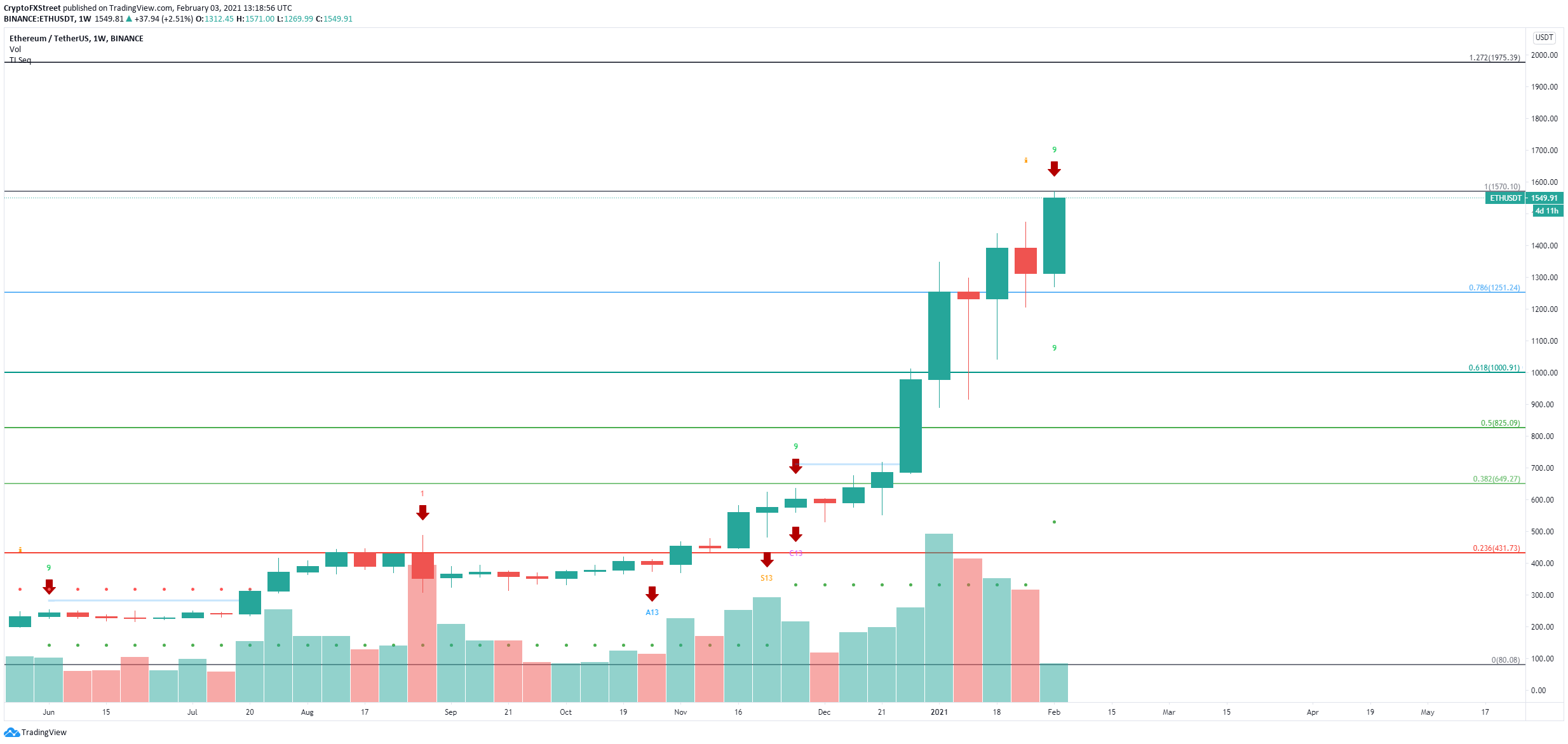 eth price