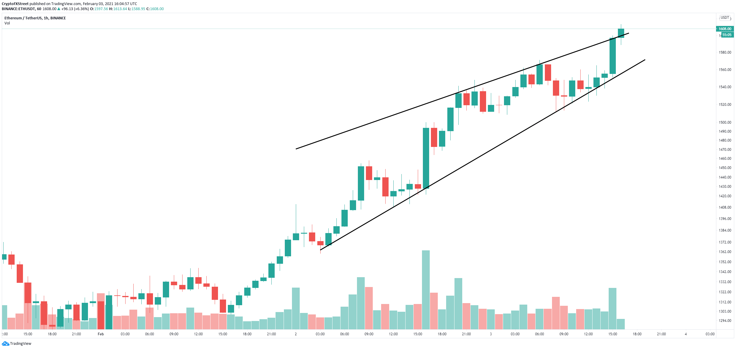 Breaking Ethereum Price Breaks 1 600 In Unstoppable Rally Targeting 2 000