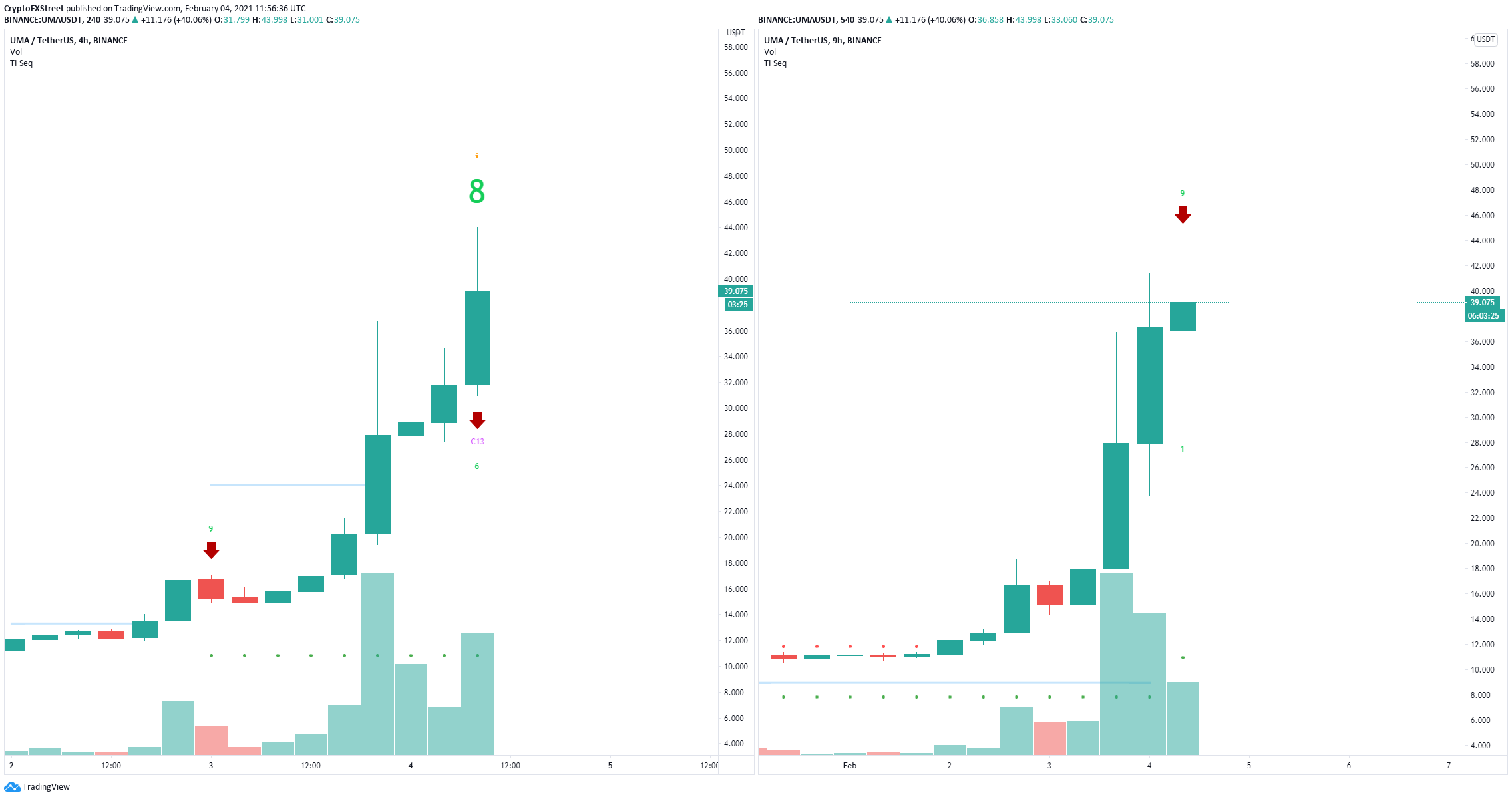 Uma Price Explodes By 270 To New All Time Highs While Technicals Show It Could Rise Even Higher