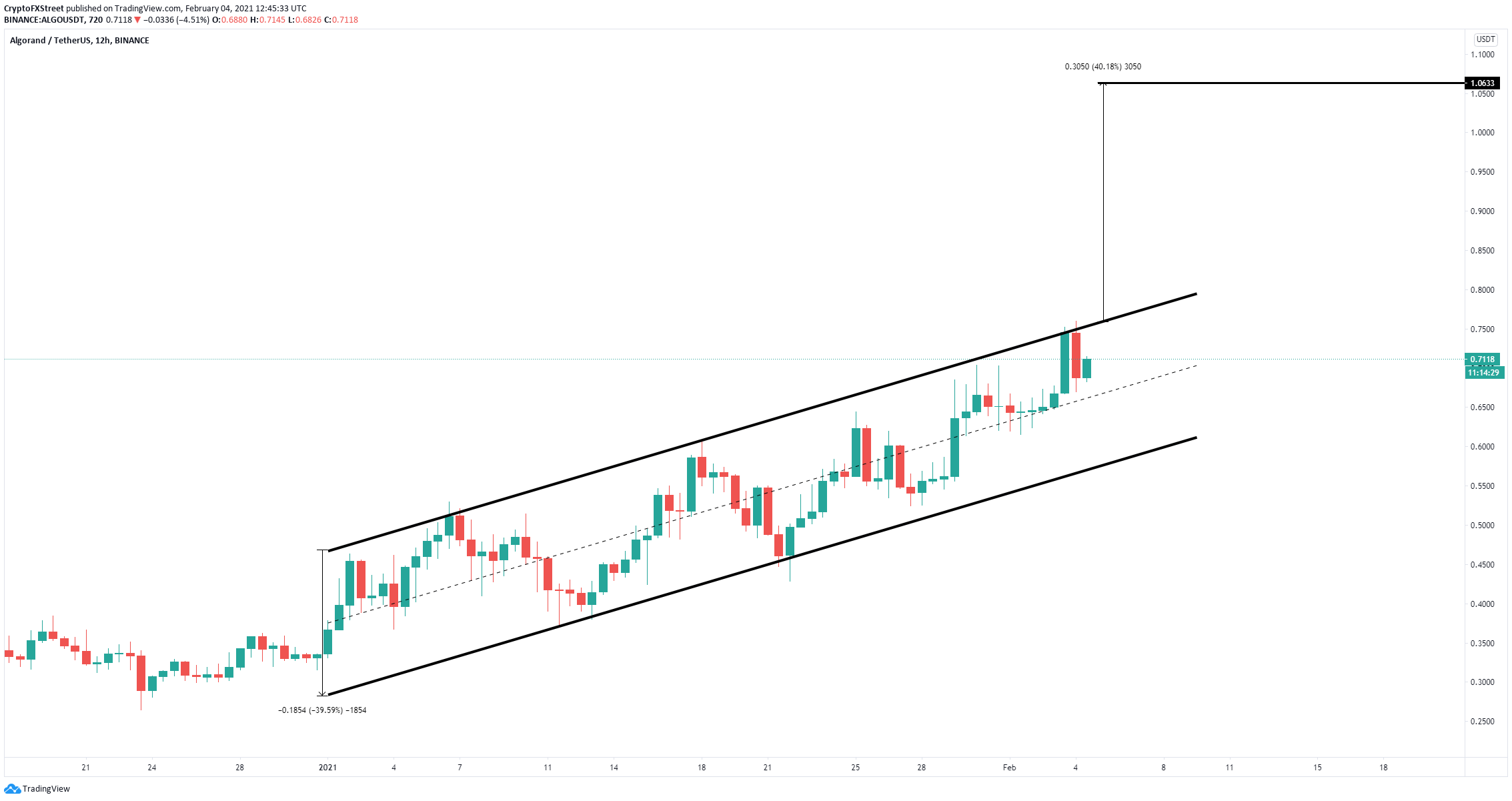 Algorand Price Prediction Algo Is On The Brink Of Hitting 1 For The First Time Since 2019 Forex Crunch