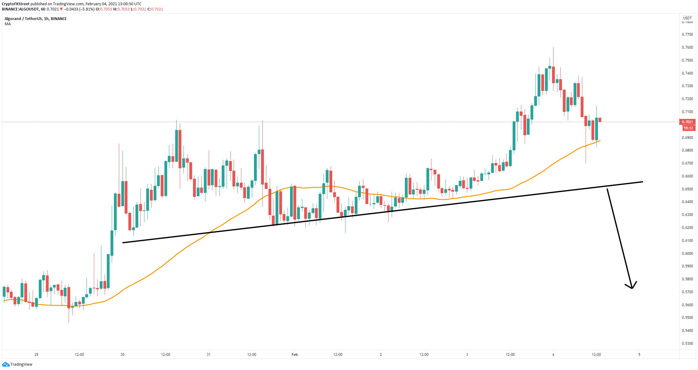 What Is Your Price Prediction For Algorand? : Oxcinwd4hnxhjm / Algorand price prediction for november 2021 the algorand price is forecasted to reach $1.97370 by the beginning of november 2021.