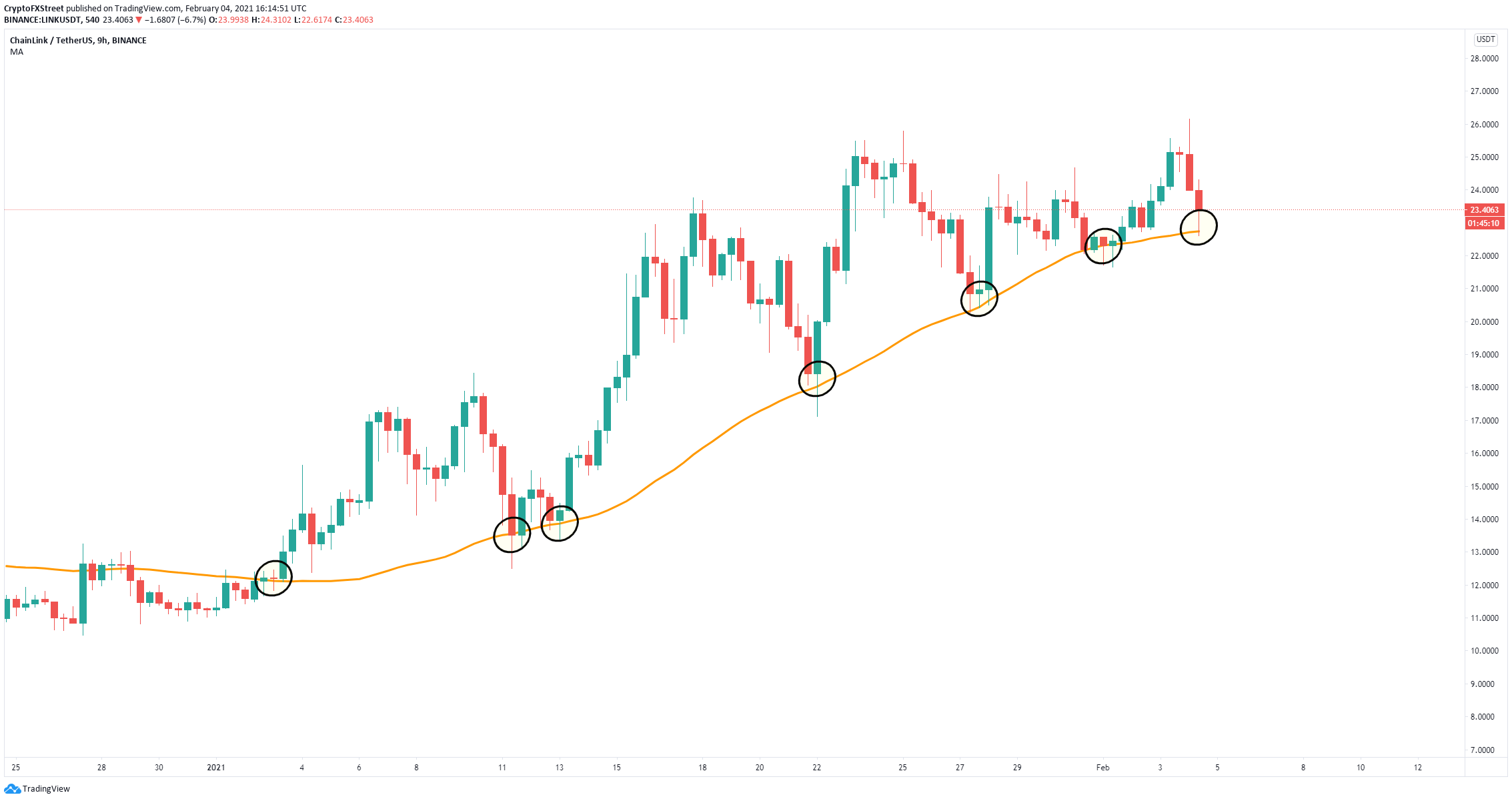 Chainlink Price Forecast Link Aims For A New All Time High At 30 After A Potential Rebound