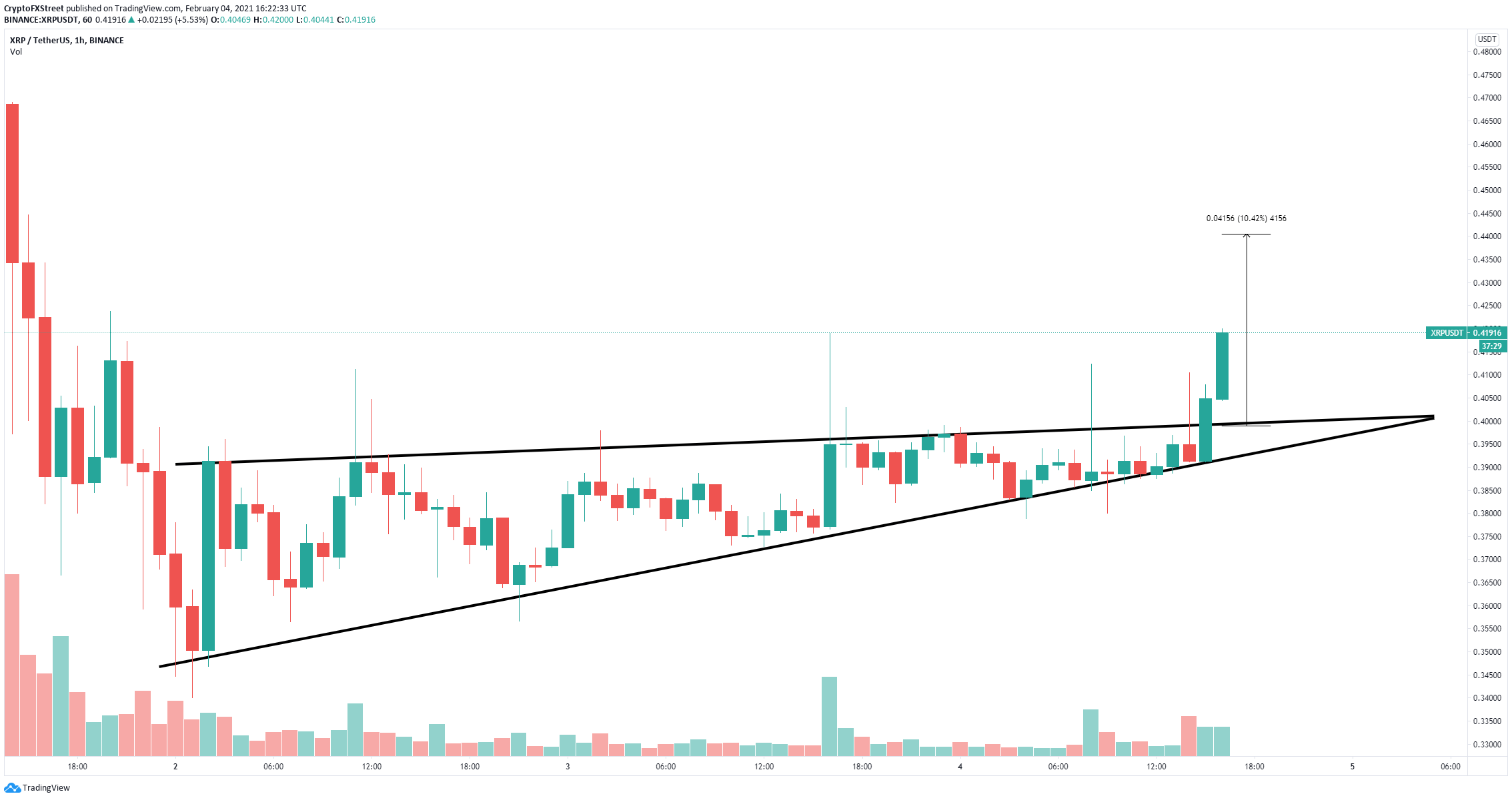 Ripple Price Forecast Xrp Breaks Out Of A Crucial Pattern And Could Quickly Rise To 0 75 Again Forex Crunch