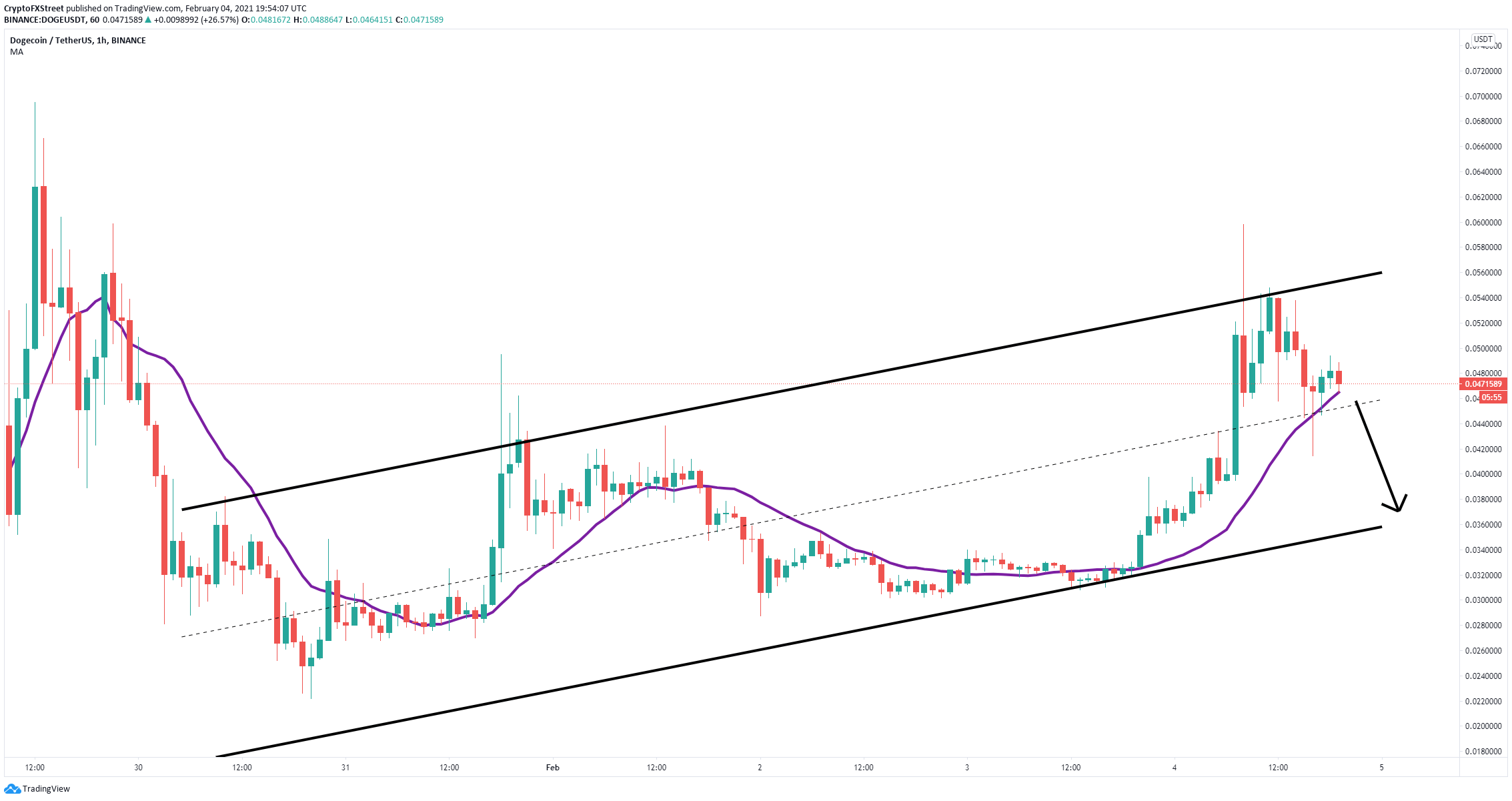 Dogecoin Price Prediction as DOGE Blasts Up 5% After $800 Million