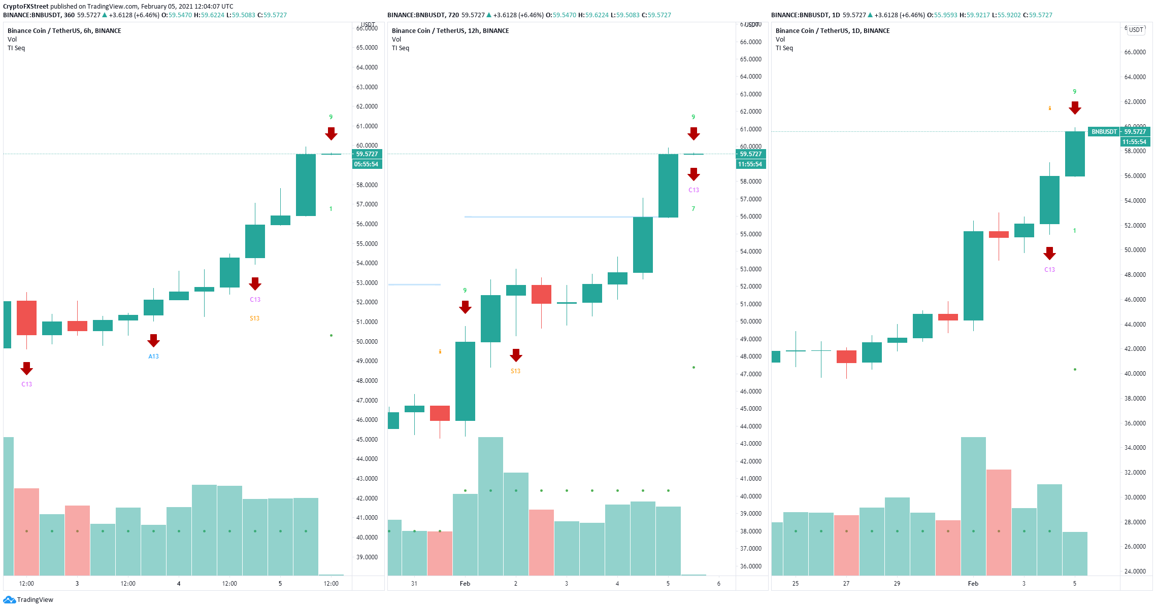 bnb price