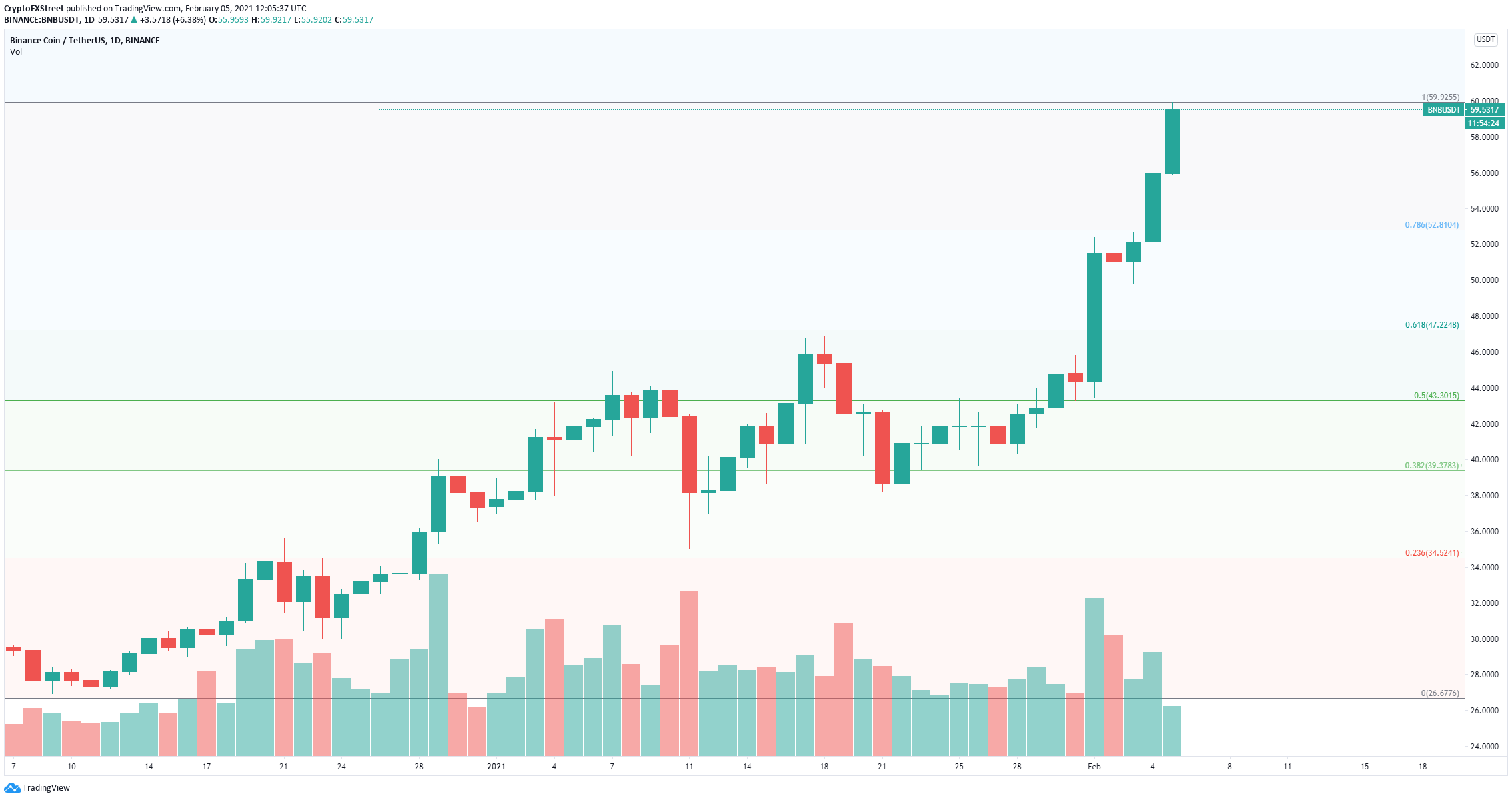 bnb price