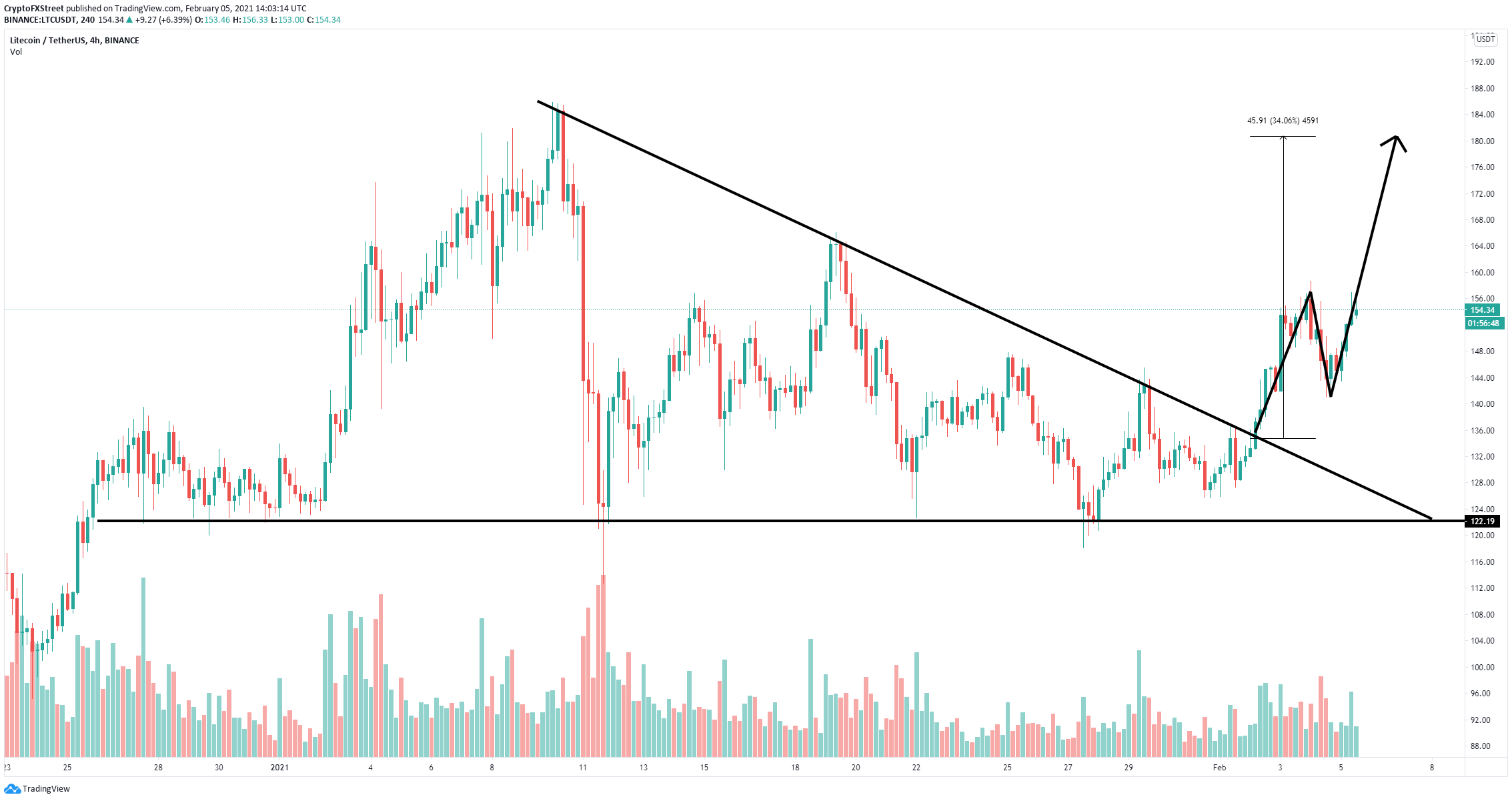 ltc price