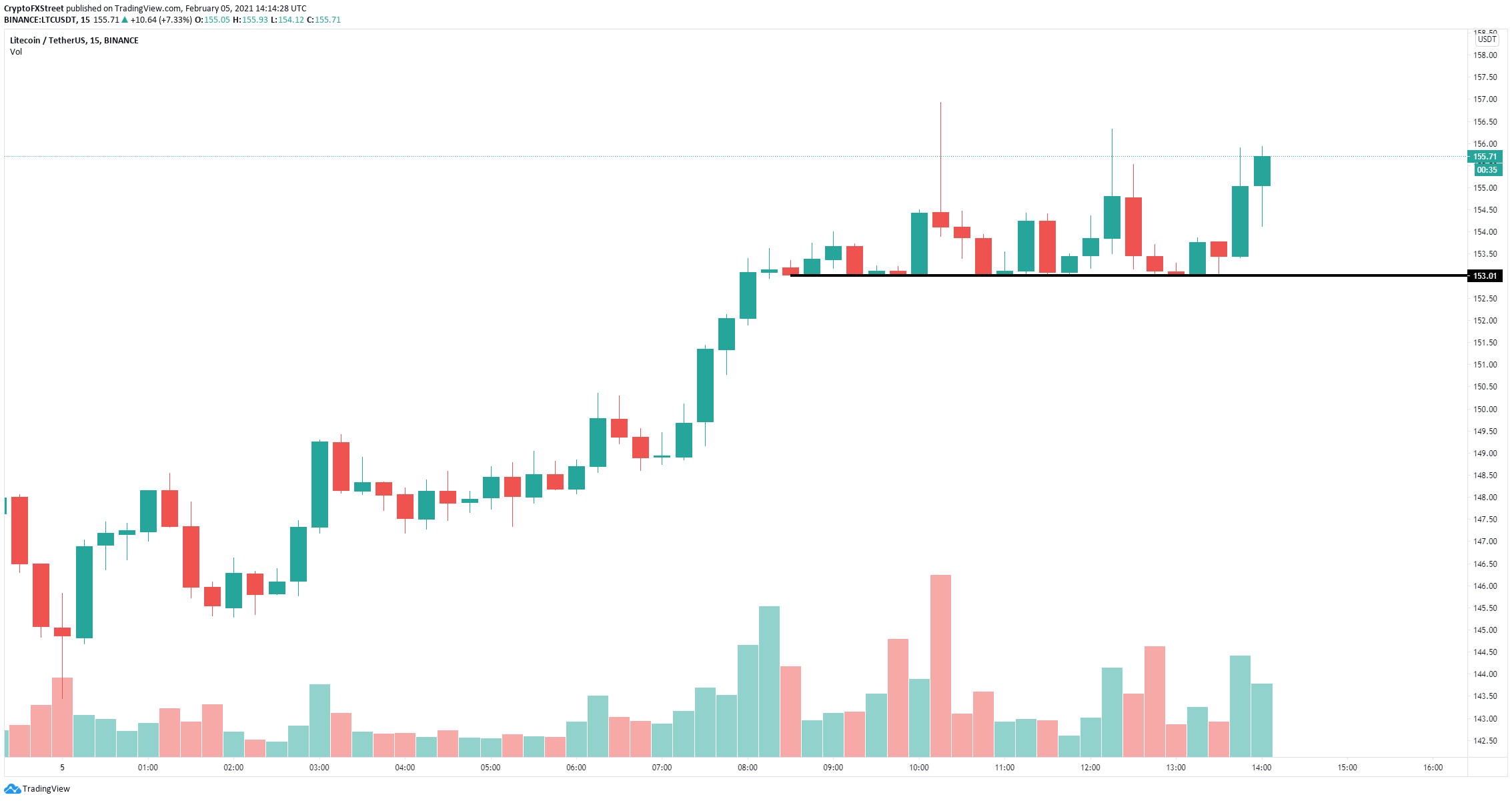 ltc price