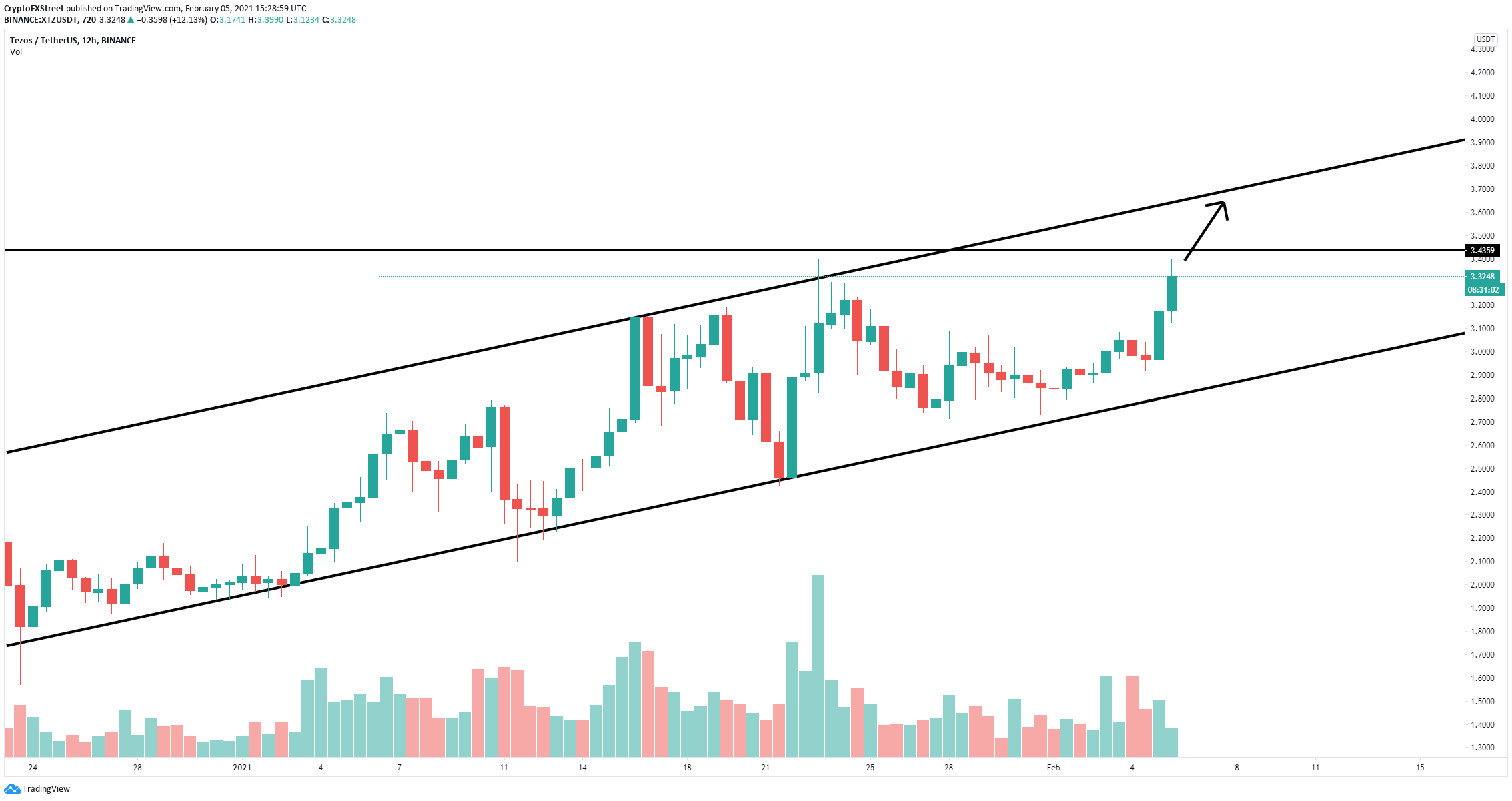 Tezos chart