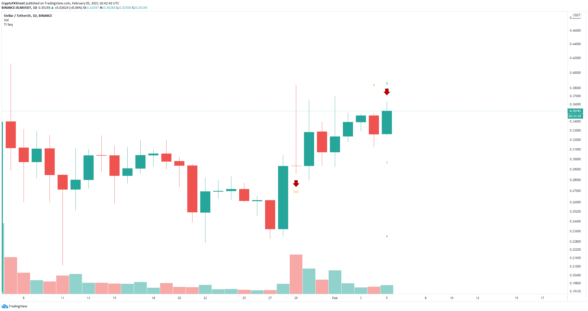 xlm price